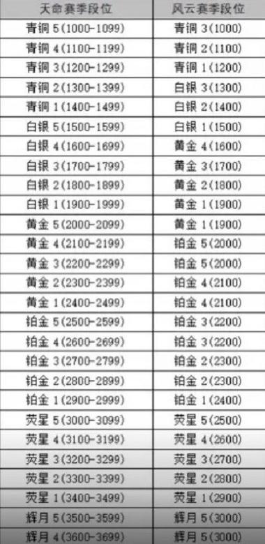 永劫无间高段位号